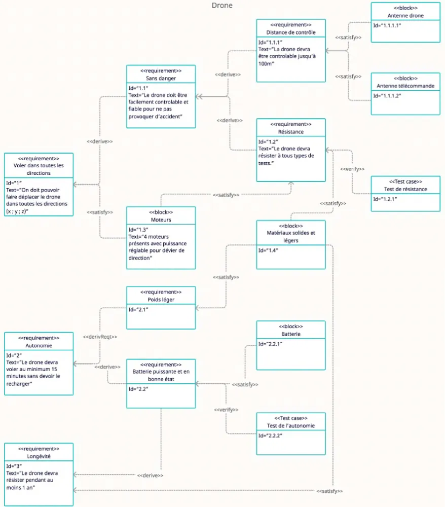 Schéma des exigences